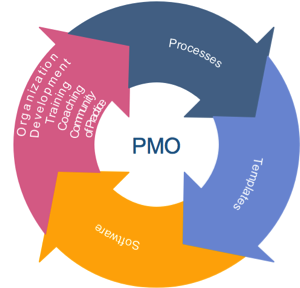 PMO
