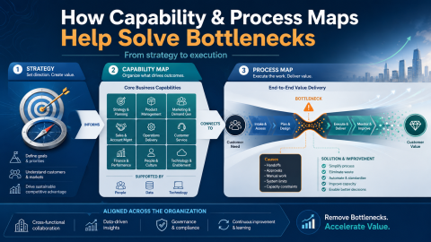 unclear business gaps- bottlenecks